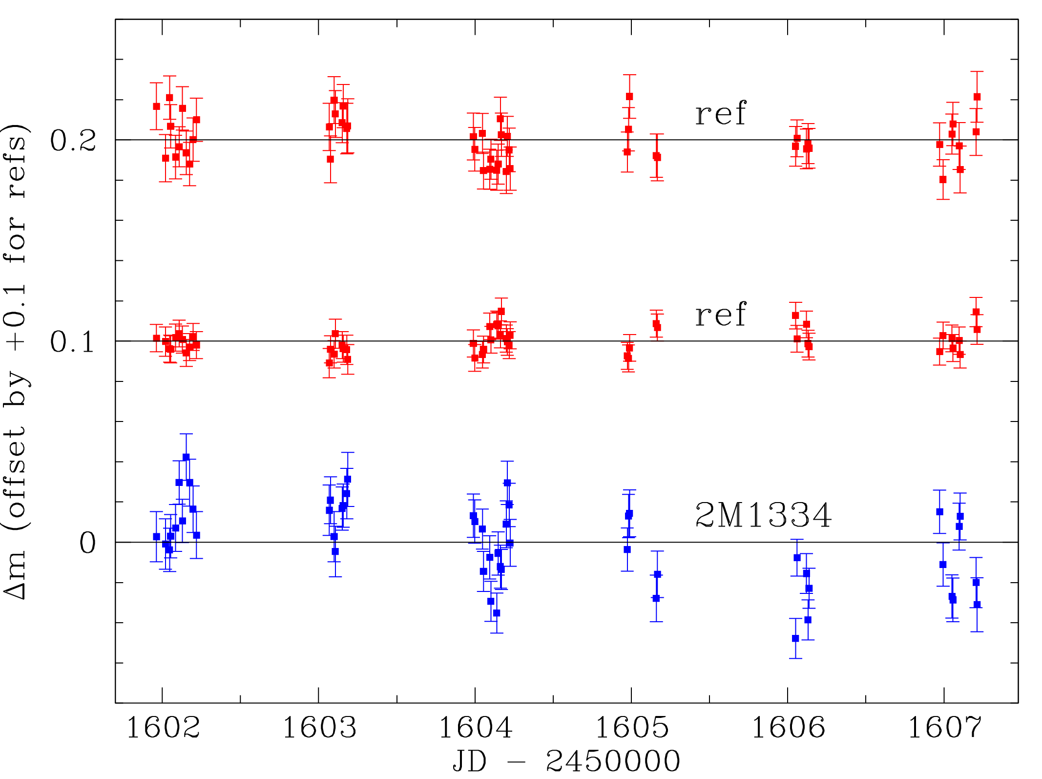 Light curve of an ultra cool dwarf