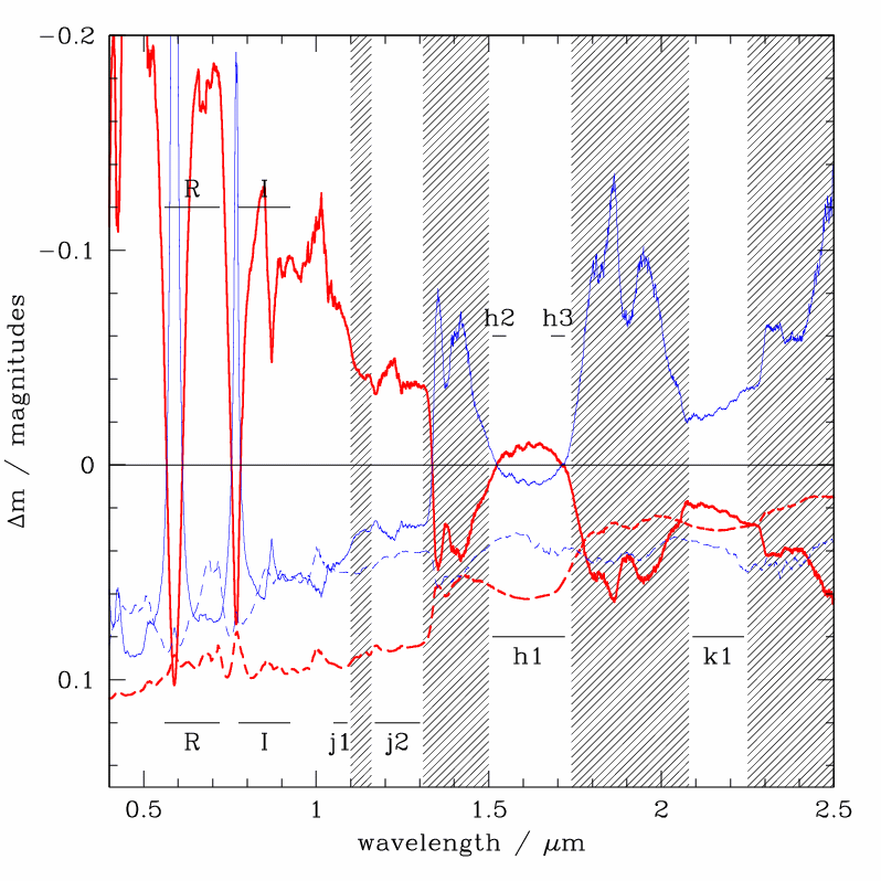 Variability predictions